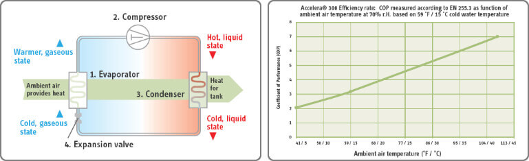 How Heat pump water heater works